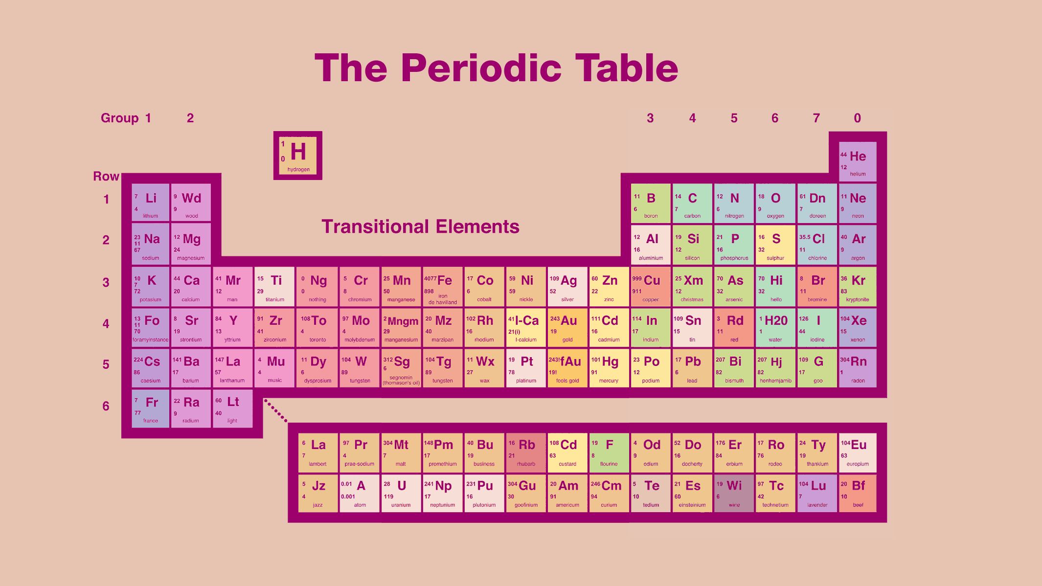 periodic table of elements, misc, chart